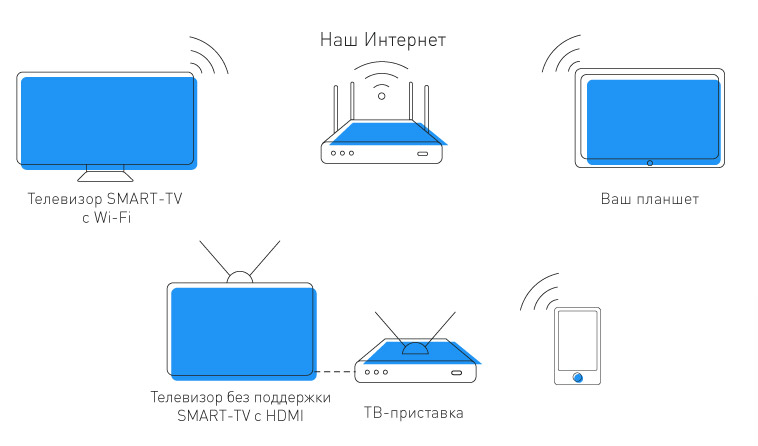 Схема подключения 24часаТВ по wi-fi без проводов